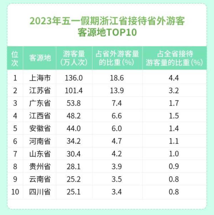 浙江玩耍「3125万人次3697亿元大家在浙江玩得有多嗨」