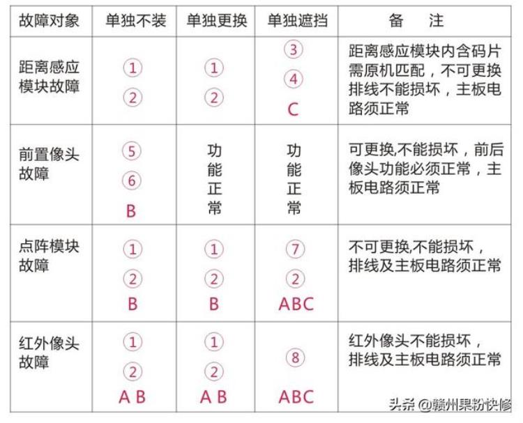 苹果x面容故障「iPhoneX面容ID故障维修参考表」