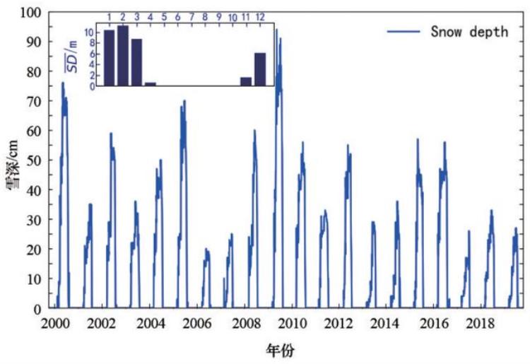 新疆冬季最大积雪深度空间分布规律「20002020年北疆地区积雪时空变化趋势及影响要素|科技导报」