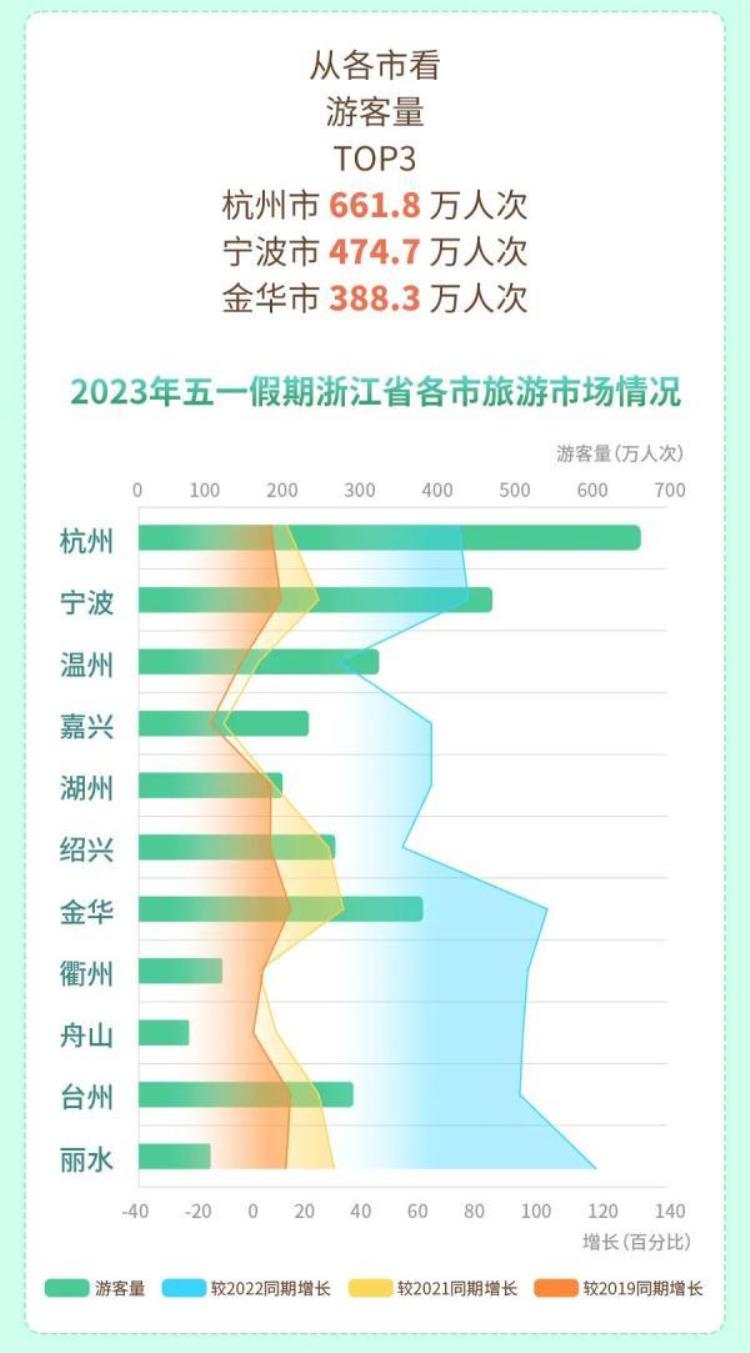 浙江玩耍「3125万人次3697亿元大家在浙江玩得有多嗨」