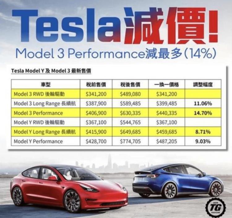 特斯拉model 3香港售价「特斯拉又降价特斯拉香港Model3高性能版一换一降价近15」