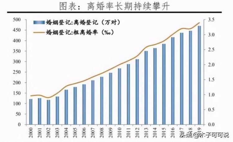 离婚率持续走高的原因「离婚率持续上升为什么专家们还是认为婚姻变得更好了」