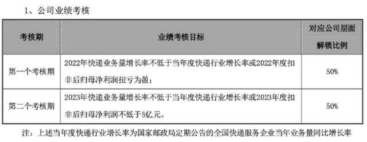 申通快递福利待遇「申通快递给员工发福利每股1元总经理一人就赚超2000万」