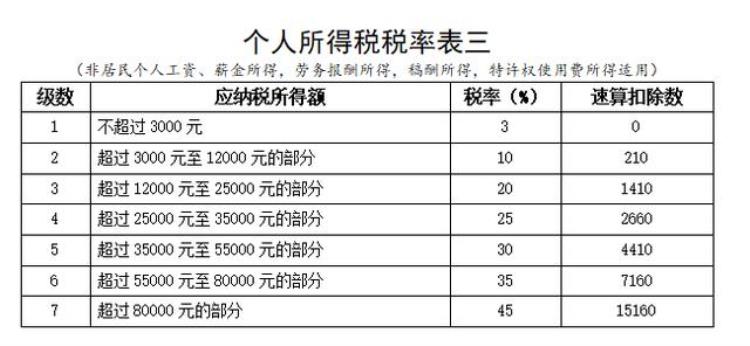 9月工资个税跟以往大有不同为什么个税变多了呢「9月工资个税跟以往大有不同为什么个税变多了」