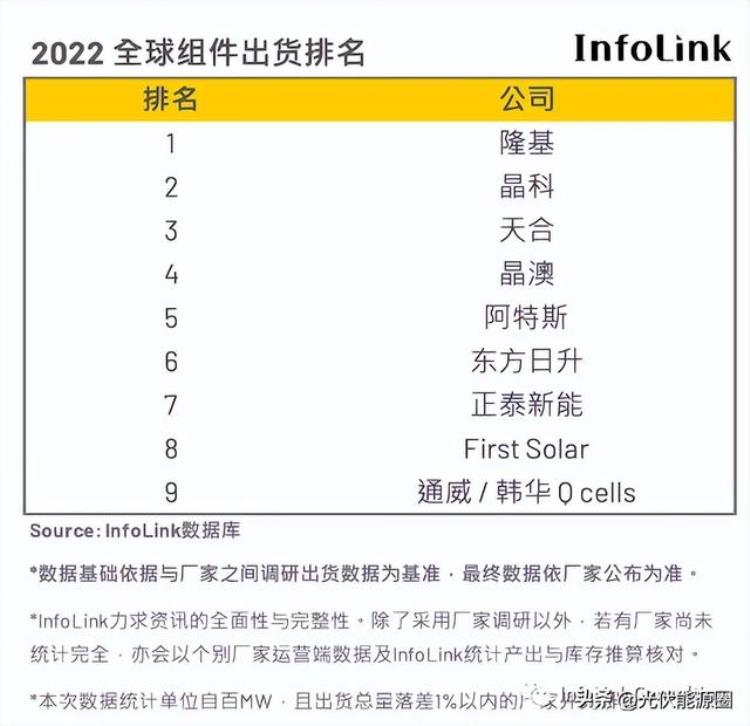 2022年光伏电池组件出货量排行榜及价格「2022年光伏电池组件出货量排行榜」