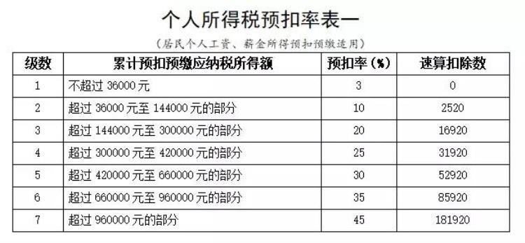 9月工资个税跟以往大有不同为什么个税变多了呢「9月工资个税跟以往大有不同为什么个税变多了」