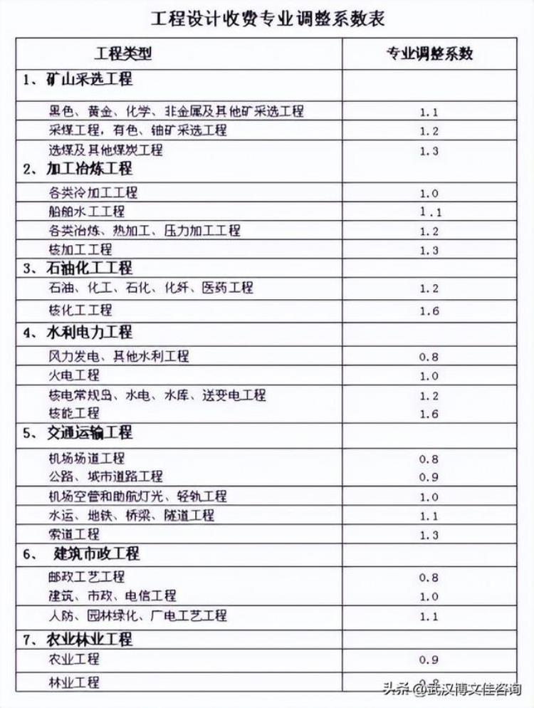 初步设计编制费用收费标准「超有用初步设计编制审批及收费标准详解」