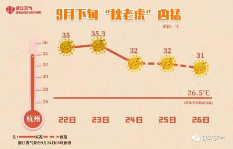 9月份秋老虎「今年九月份的高温天数或许要创历史新纪录秋老虎究竟何时归山」