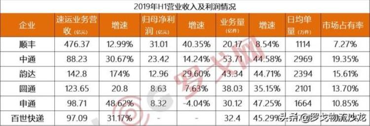 中通韵达圆通申通百世快递价格战背后的成本分析