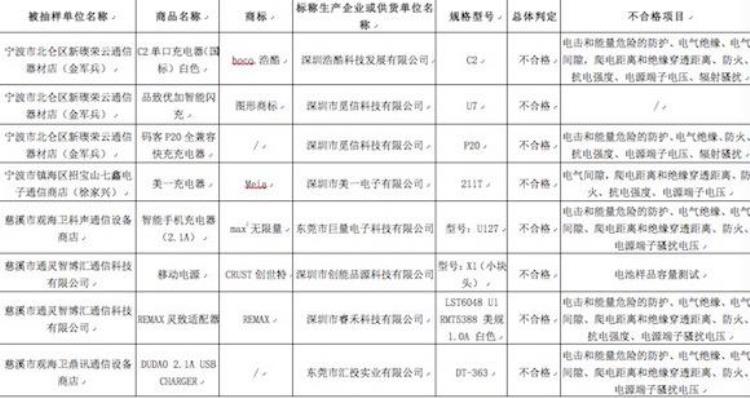 手机充电器触电事件「每日质检避开这8批次手机充电器及移动电源小心被电击」