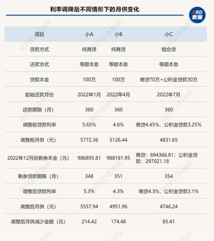 房贷利率重定价100万贷款月供减少上百元有人1月份还款不降反升银行回应来了