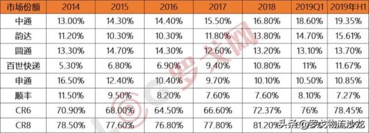 中通韵达圆通申通百世快递价格战背后的成本分析