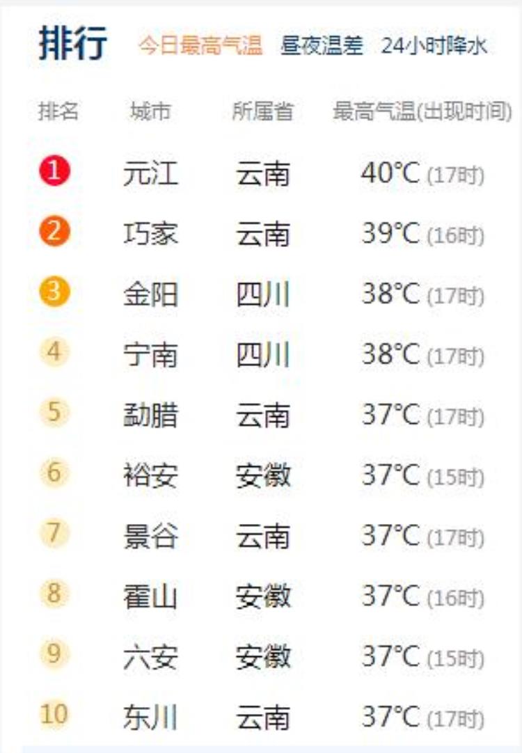 昆明温度全年「40℃云南热到全国第一昆明气温创今年来新高→」