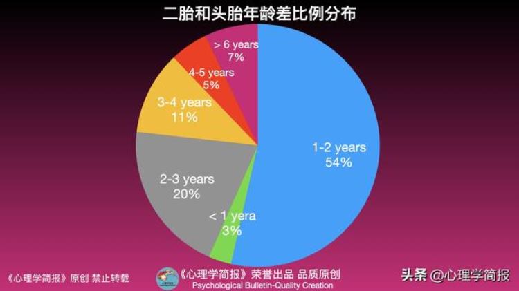 二胎的年龄相差多大最好「二胎和头胎最佳年龄差心理学家总结年龄差对孩子和家庭的影响」