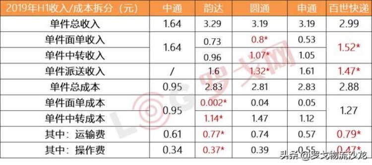 中通韵达圆通申通百世快递价格战背后的成本分析