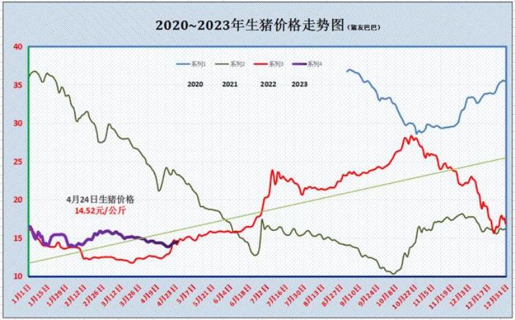 猪价2021年4月28日「猪价涨势燃起上涨逻辑是啥猪价要破7入84月24日猪价」