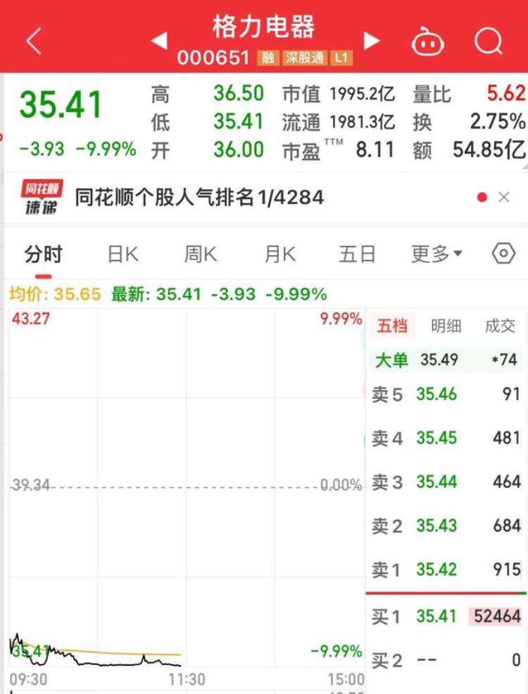 格力电器股票为什么一直掉「格力电器跳空跌停跌停原因竟然是分红少了有点不可思议」