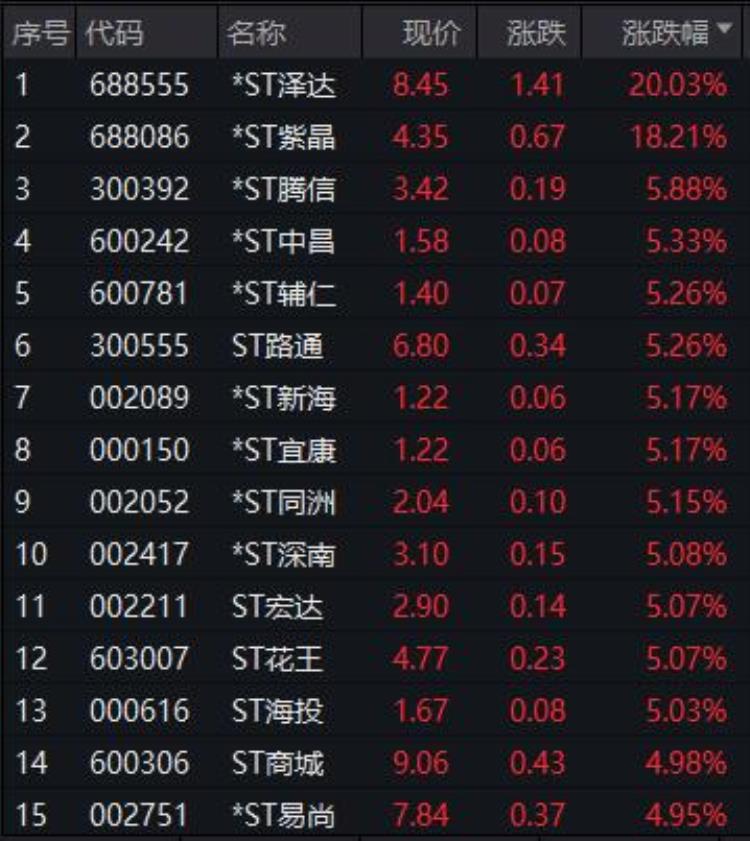 尾盘直线拉升什么意图「尾盘直线拉升原因找到了ST板块再掀涨停潮」