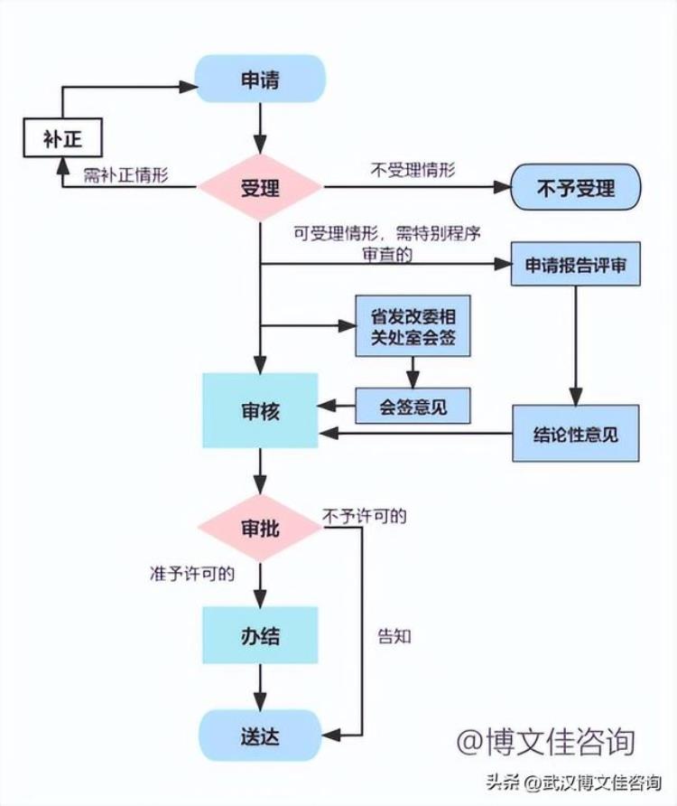 初步设计编制费用收费标准「超有用初步设计编制审批及收费标准详解」