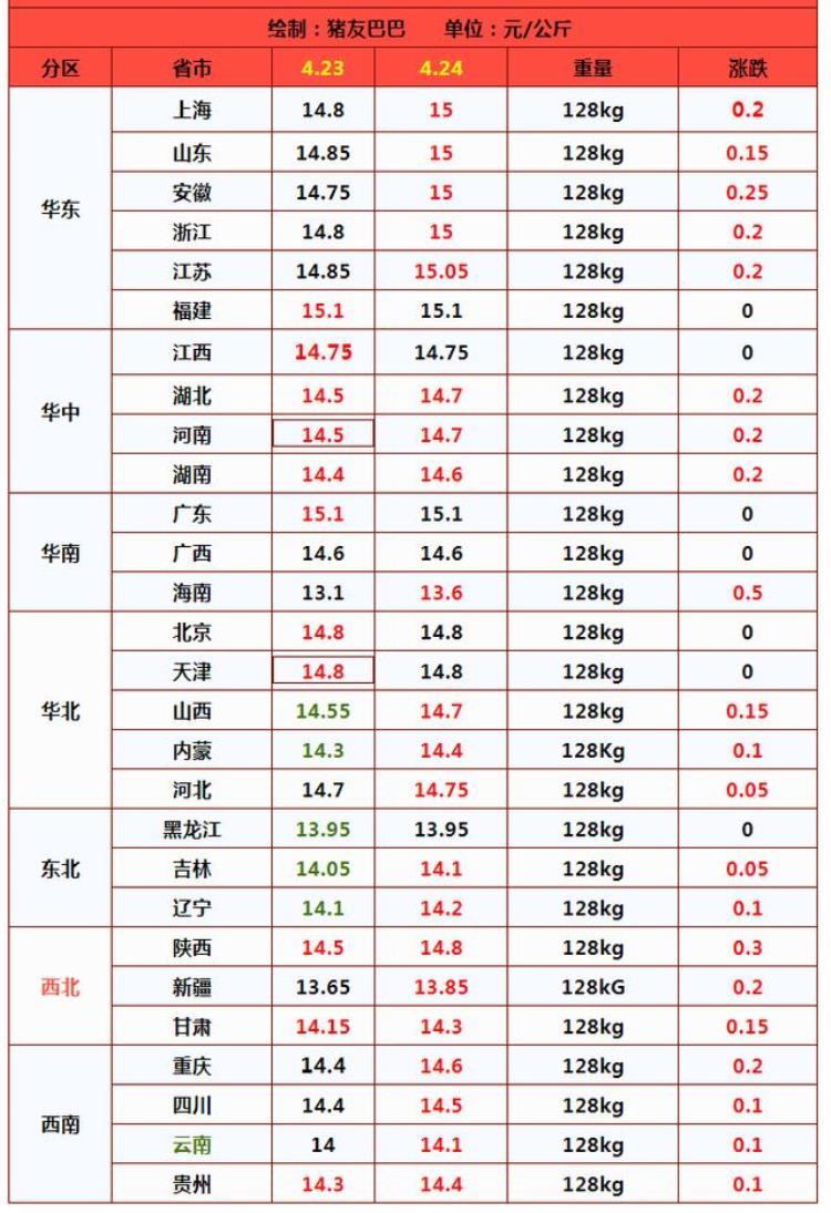 猪价2021年4月28日「猪价涨势燃起上涨逻辑是啥猪价要破7入84月24日猪价」