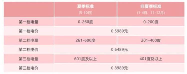 12月电费突然暴涨多地电网回应「12月电费突然暴涨多地电网回应」