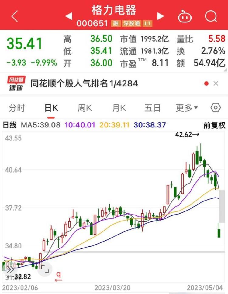 格力电器股票为什么一直掉「格力电器跳空跌停跌停原因竟然是分红少了有点不可思议」