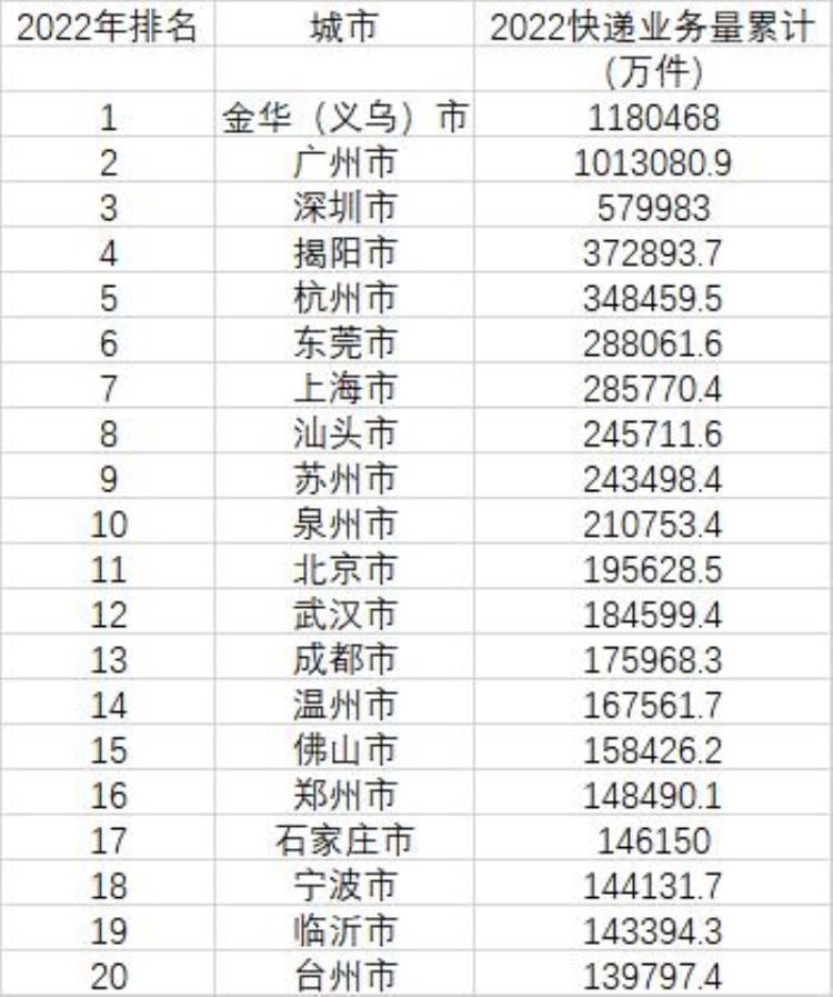 中国城市快递量排名「中国城市快递业务量排行榜金华蝉联第一粤东小城升至第四」