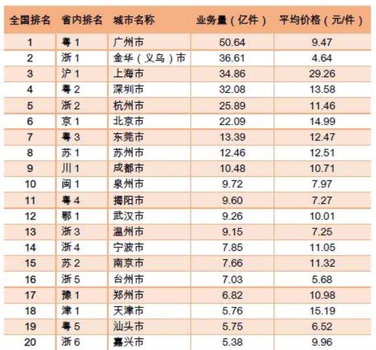 哪个城市快递费便宜「做电商和准备从事电商必看哪个城市快递量大而价格便宜」