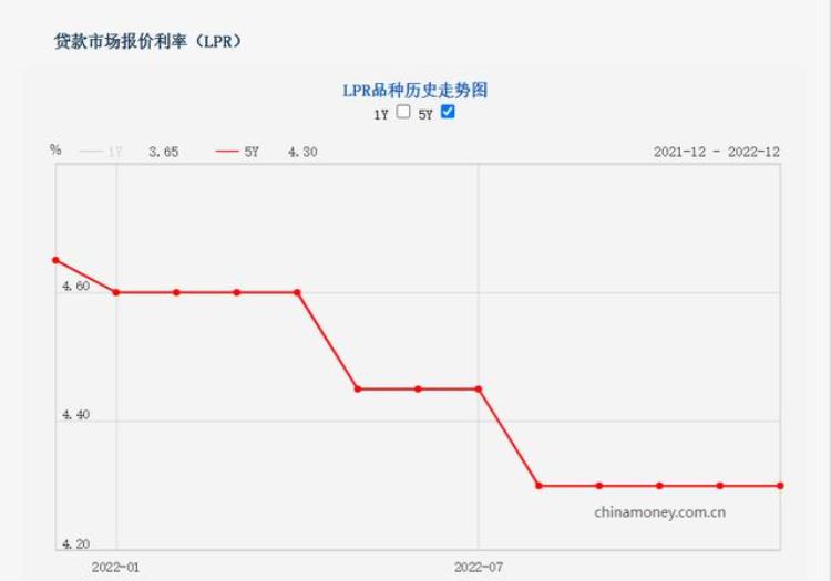 房贷利率重定价100万贷款月供减少上百元有人1月份还款不降反升银行回应来了