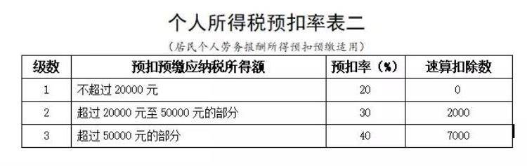 9月工资个税跟以往大有不同为什么个税变多了呢「9月工资个税跟以往大有不同为什么个税变多了」