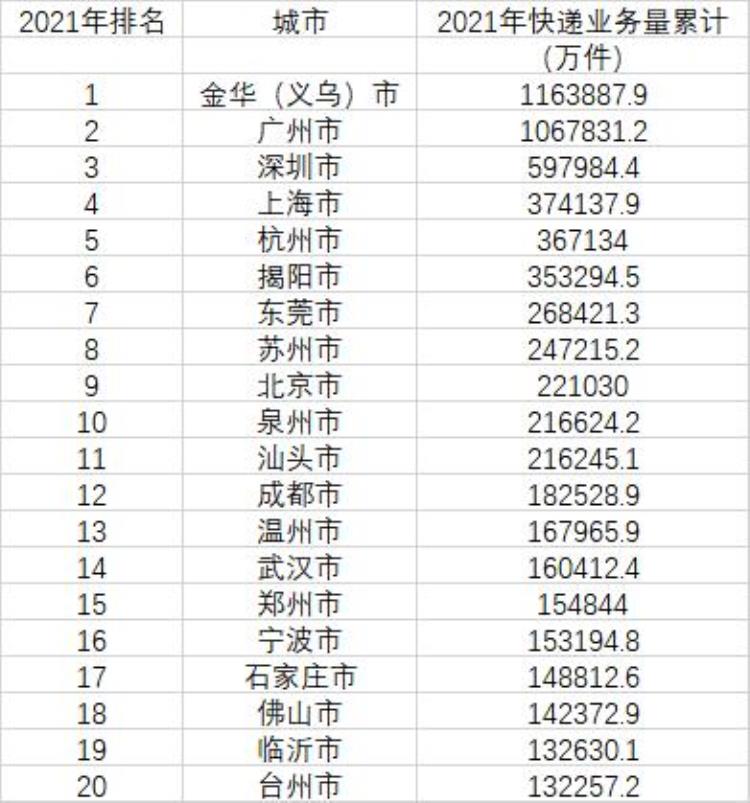 中国城市快递量排名「中国城市快递业务量排行榜金华蝉联第一粤东小城升至第四」