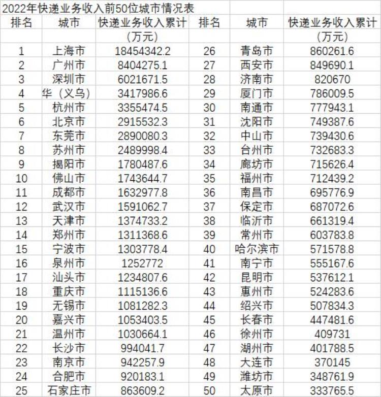 中国城市快递量排名「中国城市快递业务量排行榜金华蝉联第一粤东小城升至第四」