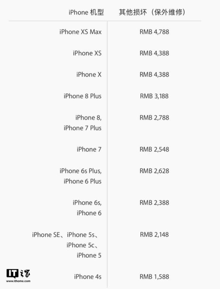 xsmax官方维修价格「iPhoneXS/XSMax官方维修价公布不如换机」