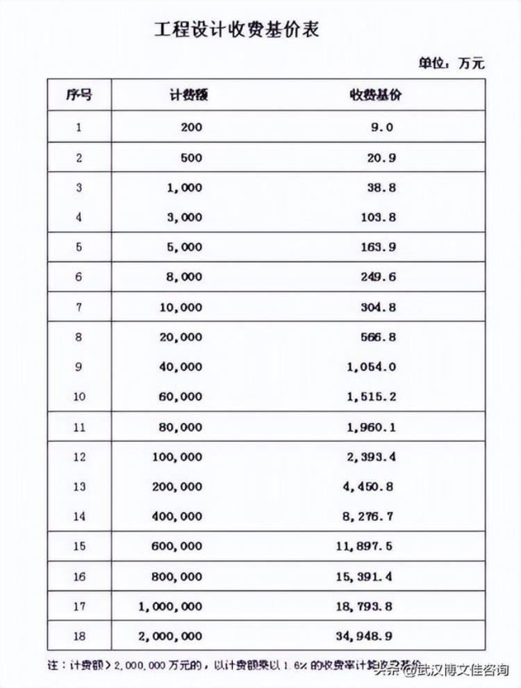 初步设计编制费用收费标准「超有用初步设计编制审批及收费标准详解」