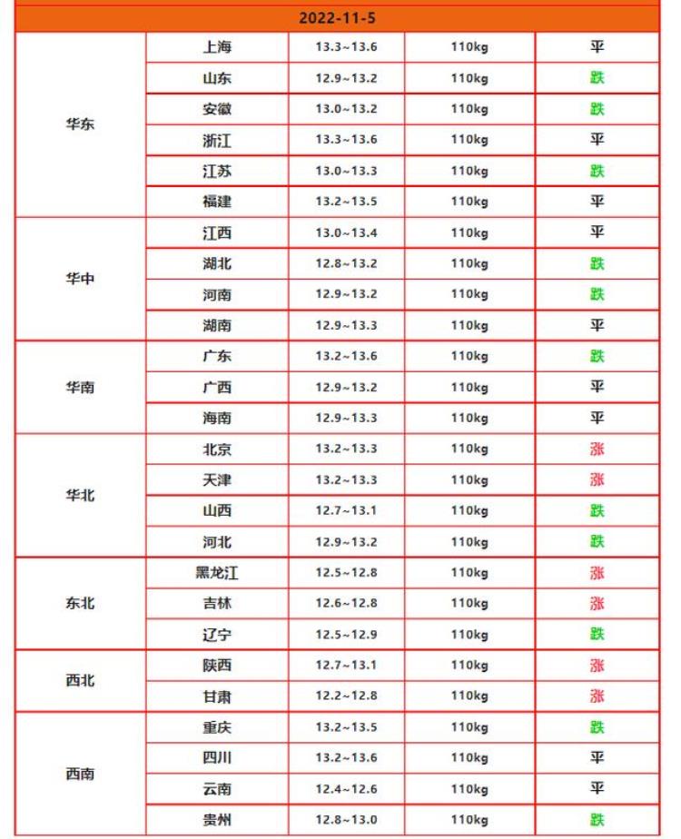 2020年11月5日汽油调价「汽油涨价时间确定11月5日粮价猪价尿素价扎堆上涨」