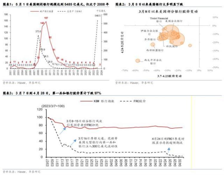 美国著名银行破产「华泰宏观美国第14大银行倒闭昭示了什么」