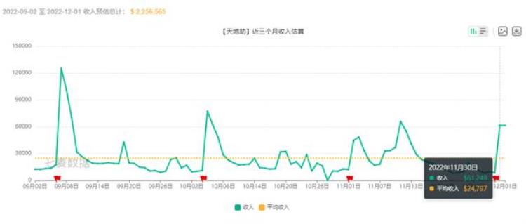 天地劫手游12月新版本流水一览双强池这是要妙手回春啊