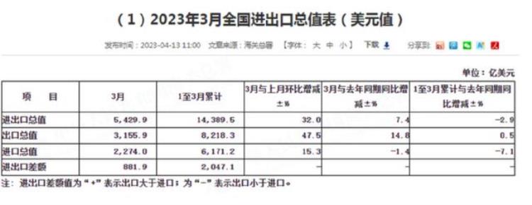 韩国出征越南「3月韩国越南出口下滑中国为何意外好转」