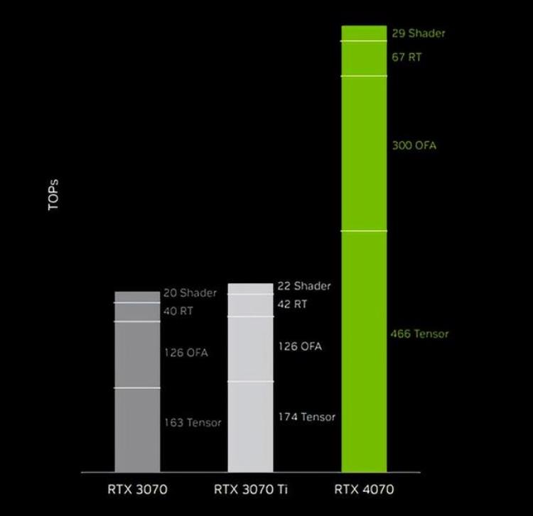 NVIDIARTX4070显卡首测年轻人的第一张40系显卡