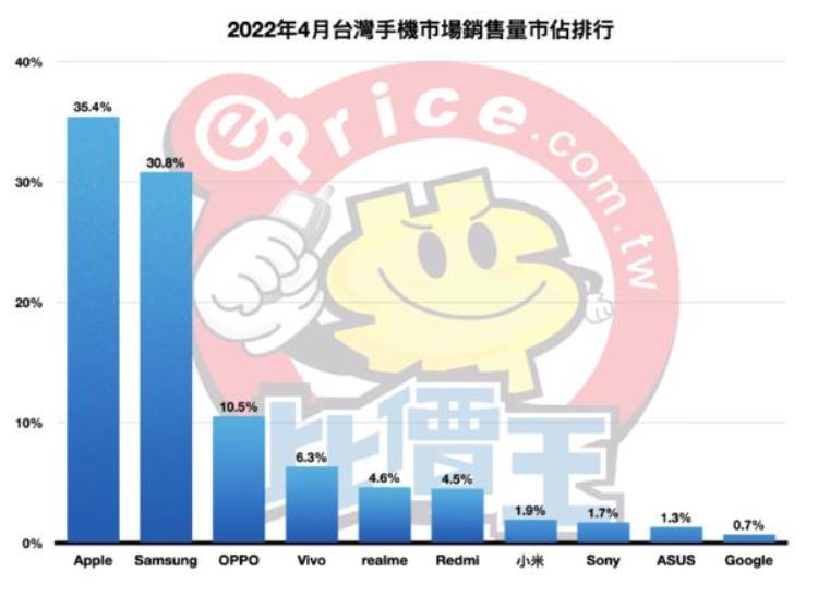 台湾手机销量排行「4月台湾手机品牌销量排名出炉苹果三星一骑绝尘」