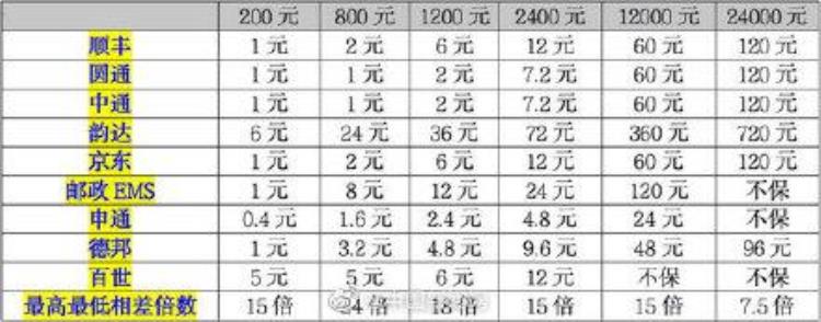 快递企业保价费相差几十倍合理吗,快递保价岂能形同虚设