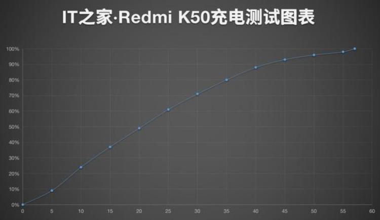 IT之家评测室RedmiK50手机体验天玑8100首秀很惊喜