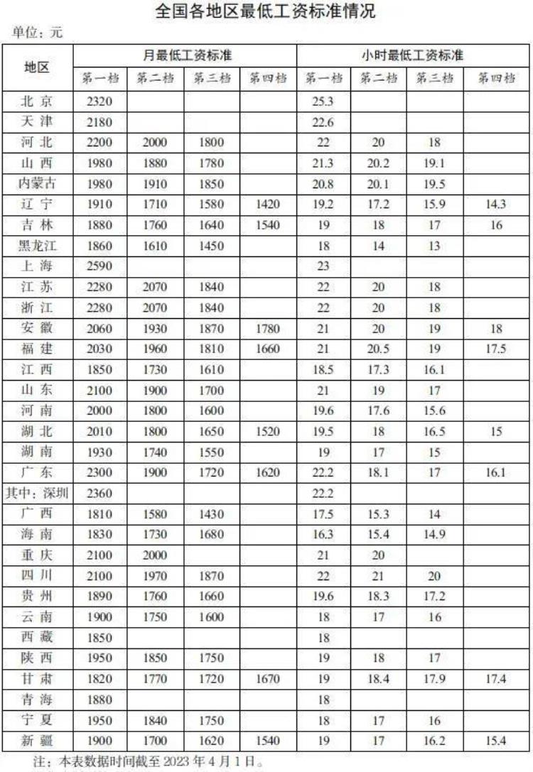 各省会最低工资标准「31个省份的最低工资标准是这样你的养老金不如最低工资高吗」