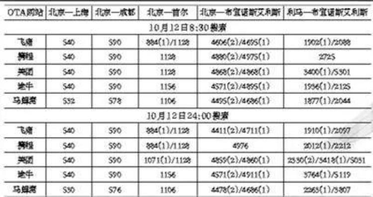 机票越早买还是越晚买便宜「机票越搜索越贵凌晨买最便宜记者实测发现」