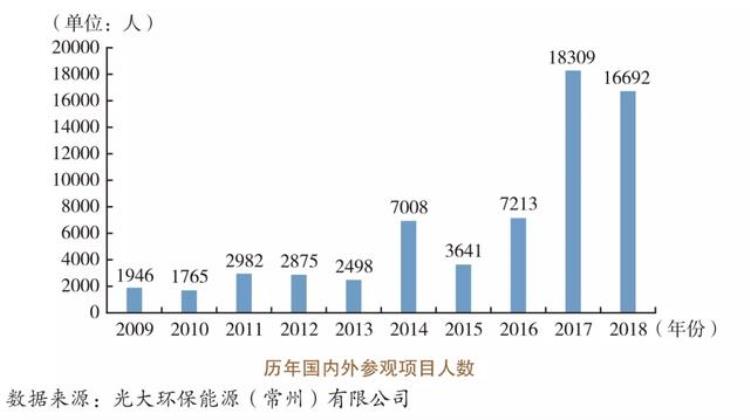 美丽中国先锋榜2江苏常州市垃圾焚烧发电项目从闲人免进到城市客厅的创新实践