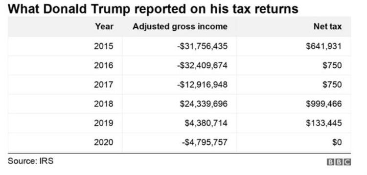 46份文件数百页资料超1G数据特朗普纳税申报表公布2020年缴税为05大疑点引热议