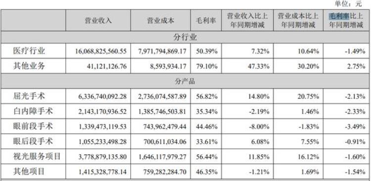 爱尔眼科利空消息「爱尔眼科业绩增速放缓并购红利还会维持多久」