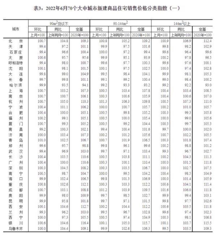 总体房价走势「总体趋稳70城房价公布→」