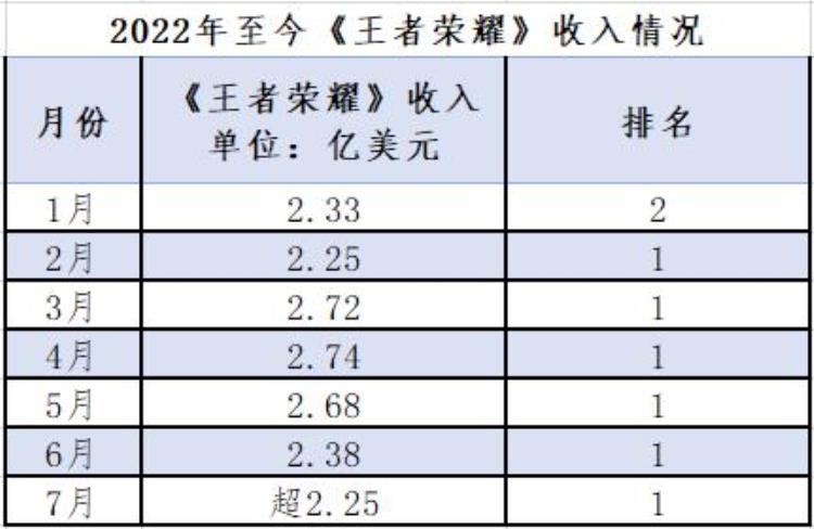 王者荣耀2021年7月份新皮肤「王者荣耀7月吸金超225亿美元平均每6天出一款新皮肤」