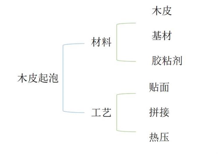 贴的木皮起泡了怎么办「干货|木皮起泡难处理知晓木皮贴面各环节」